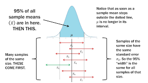 Statistics 101 Confidence Intervals Population Deviation Known Confidence Interval Statistics Math Statistics Notes