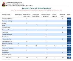 Animal control deals with these problematic pets of all breeds. Statistics Dog Attacks Interactions By Breed Bernews