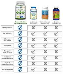 Garcinia Cambogia Comparison Chart For Your Information