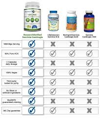 garcinia cambogia comparison chart for your information