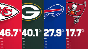 It's true that the super bowl 2021 teams — chiefs and buccaneers — both use the pantone 186c shade of red in their logos. Game Theory Every Team S Chance To Make Super Bowl Lv At Divisional Round