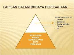 Teori fungsionalisme teori fungsionalisme didirikan oleh emile durkhein. Budaya Perusahaan Organisasi Dan Kerja Public Relations Budaya