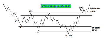 Richard Wyckoff's Accumulation and Distribution Phase – Trading coach |  Learn Price Action Trading in India