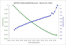 File Deepseachallenger Descent Chart Jpg Wikimedia Commons