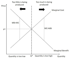 Food prices, per capita consumption of food, and the ratio between plant and animal food change relatively little across. Problems With The Private Sector Introduction To Microeconomics