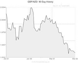 Pound Sterling To New Zealand Dollar Gbp Nzd Exchange Rate