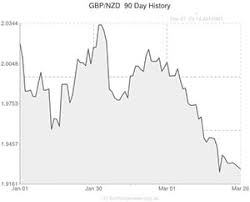 pound sterling to new zealand dollar gbp nzd exchange rate