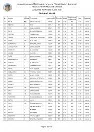 Au fost publicate listele provizorii pe facultăți cu rezultatele probei scrise, generate după concursul de admitere, sesiunea iulie 2019, de la universitatea de medicină și farmacie (umf) carol davila din bucurești. Rezultate Admitere Umf Carol Davila 2017 IatÄƒ Rezultatele La Admitere MedicinÄƒ 2017 Bucuresti