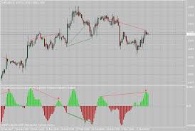 Based on downloads to devices worldwide. Free Download Of The Fx5 Divergence Indicator By Fx5 For Metatrader 4 In The Mql5 Code Base 2007 06 05