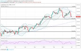 Xauusd Spot Gold Price Chart Suggests Further Pullback Risk