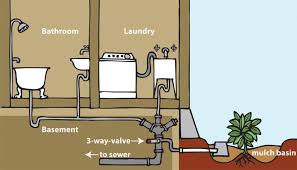 Gray water systems in new construction or remodeling. Graywater