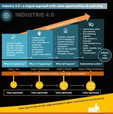 industry 4 0 strategy a staged approach with value opportunities at each step and hi fourth industrial revolution industrial revolution cyber physical system