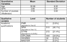 My education experience for cambridge university | gcse's & a levels. Factors Influencing Students Performance In Wawasan Open University Does Previous Education Level Age Group And Course Load Matter Semantic Scholar