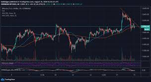 However, the fundamentals responsible for this move did not come from btcusd itself, but from other external factors. Bitcoin Price Forecast Btc Usd Tumbles Under 12 000 As Selling Pressure Builds Is 11 500 The Next Target