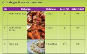 Hari raya puasa means 'day of celebration' is marked as the end of ramadan that is one month of also called: Calorie Content List For Food Served During Hari Raya Malaysia