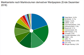 Die dz bank verfügt über eine ausgesprochen gute bonität und ist einer der größten anbieter für strukturierte anlageprodukte in deutschland. Die Bedenkliche Schwache Der Sparkassenorganisation Fur Zertifikate Derivative Wertpapiere Bankstil