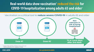 Questions about vaccine effectiveness have been paired with a rise in spread of multiple covid variants. Effectiveness Of Pfizer Biontech And Moderna Vaccines Against Covid 19 Among Hospitalized Adults Aged 65 Years United States January March 2021 Mmwr