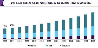 liquid silicone rubber market share lsr industry report