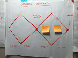 ‍ double diamond was invented by the british design council in 2005. Ideate And Explore Host A Design Thinking Workshop Openclassrooms