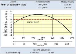 7mm weatherby magnum aussiehunter