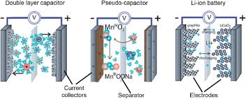 Moreover, an important difference between alkaline and lithium batteries is that the lithium batteries are toxic, and alkaline batteries are not so. Comparison Between Double Layer Capacitor Pseudo Capacitor And Lithium Download Scientific Diagram