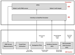 Sensors Free Full Text Hardware In The Loop Simulations With Umbra Conditions For Spacecraft Rendezvous With Pmd Visual Sensors Html