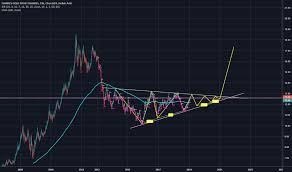 Iau Stock Price And Chart Amex Iau Tradingview