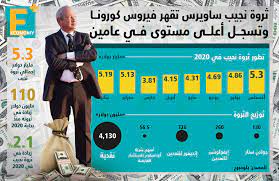 فيلم عمار 2021 اون لاين. Ø«Ø±ÙˆØ© Ù†Ø¬ÙŠØ¨ Ø³Ø§ÙˆÙŠØ±Ø³ ØªÙ‚Ù‡Ø± ÙÙŠØ±ÙˆØ³ ÙƒÙˆØ±ÙˆÙ†Ø§ ÙˆØªØ³Ø¬Ù„ Ø£Ø¹Ù„Ù‰ Ù…Ø³ØªÙˆÙ‰ ÙÙŠ Ø¹Ø§Ù…ÙŠÙ† Economy Plus