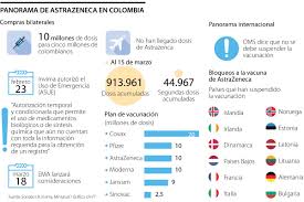 Y de corta duración tras recibir la vacuna pfizer o astrazeneca,. Astrazeneca Defiende Su Vacuna Contra El Covid 19 Y Colombia No Le Cierra Las Puertas