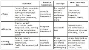 Well Suited Organization To Open Innovation Empirical