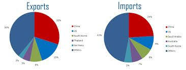 Economy In The Picture Above You There Is A Chart Of