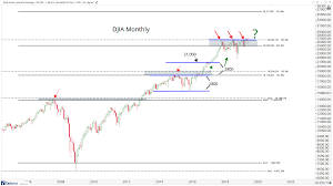 chart o the day where the bears are in trouble the