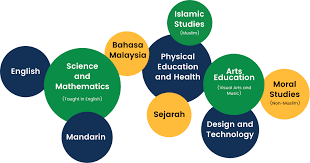 The malaysian government provides free education on primary and secondary level, suming up to an amount of 11. Primary Malaysian National Curriculum Penang
