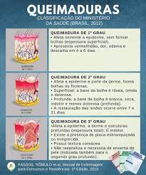 Queimaduras de segundo grau ainda são frequentes, entretanto mais graves e podem requisitar cuidados médicos. Queimaduras Classificacao Do Professor Romulo Passos Facebook