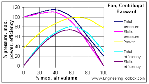 Types Of Fans