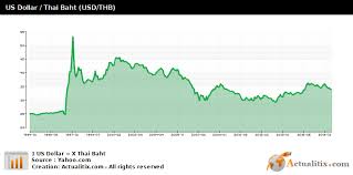 us dollar thai baht usd thb