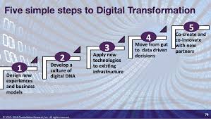 Five Simple Steps To Digital Transformation And Digital Business Disruption Digital Transformation Digital Strategy Digital Business