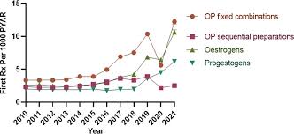 Image result for Sequential Estrogen Replacement
