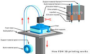 Rapid Prototyping Services China Fdm 3d Printing Services Nice Rapid