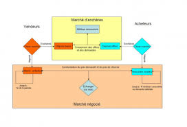 Enchères a tout prix s01e02 hd. Encherir Ou Negocier Quelle Forme Preferable De Marche