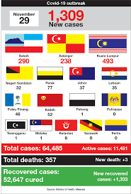 Jhu updates its data multiple times each day. Covid 19 Malaysia Reports 1 309 New Cases Kl The Biggest Contributor The Edge Markets