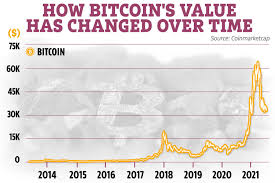 The day before the elections, on november 2nd, 2020, the price was around $13,500. Will Bitcoin S Price Rise