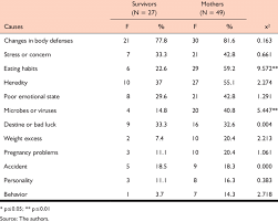 It explains what body changes or medical problems childhood cancer can cause. Beliefs Concerning The Causes Of Childhood Cancer According To Download Table