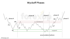 They are calculations that take the volume and price of a certain financial instrument into account. 3 Phases Of Indices Forex The 3 Step Range Trading Strategy There Are Several Ways To Trade The Euro Versus The U S