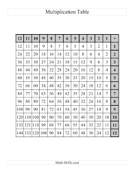 The Left Handed Multiplication Tables To 144 One Per Page D Math Worksheet From The Multipl Multiplication Table Multiplication Math Activities Elementary
