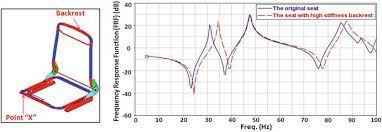 Frf riding group welcomes all. 22 Frequency Response Function Frf Graph For Point X Shows First Download Scientific Diagram