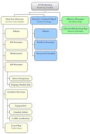 marketing org chart chanimal