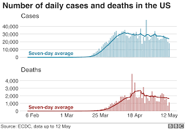 Activate to add the product. Coronavirus Response Things The Us Has Got Right And Got Wrong Bbc News