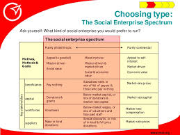 A social business model is therefore a structure, design or framework that a. Social Enterprise Plan Executive Summary
