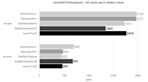 The write speed, although not directly stated, retains the same class 10 rating, meaning the card can sustain at least 10mb/s. A2 Class Microsd Cards Offer No Better Performance For The Raspberry Pi Jeff Geerling
